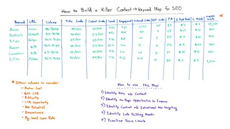 whiteboard friday seo|How to Build a Killer Content → Keyword Map for SEO.